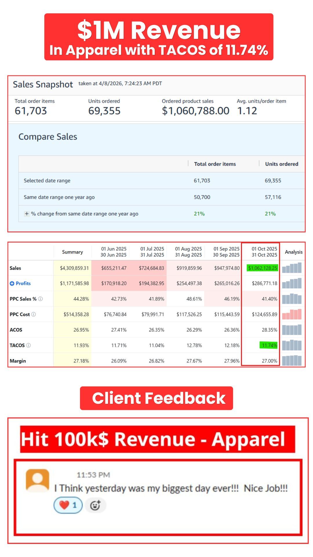 $1M Revenue in Apparel with TACOS of 11.74%