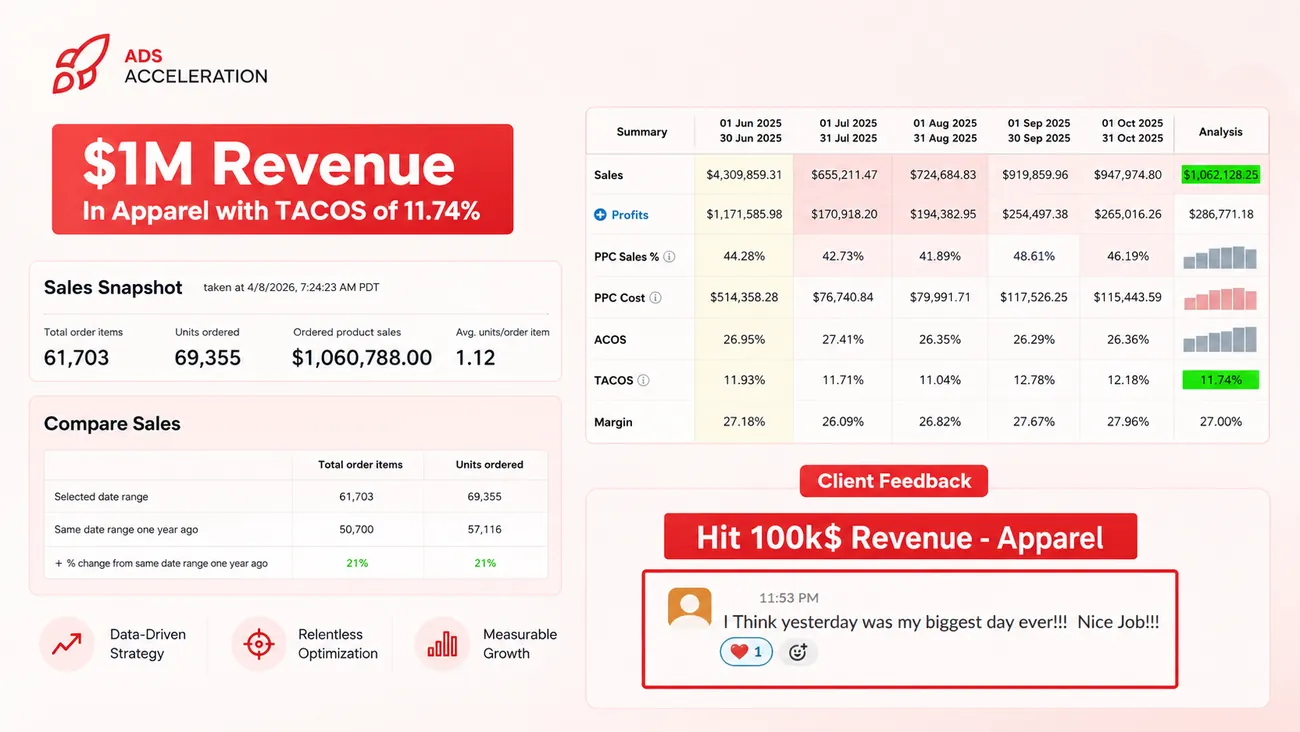 $1M Revenue in Apparel with TACOS of 11.74%