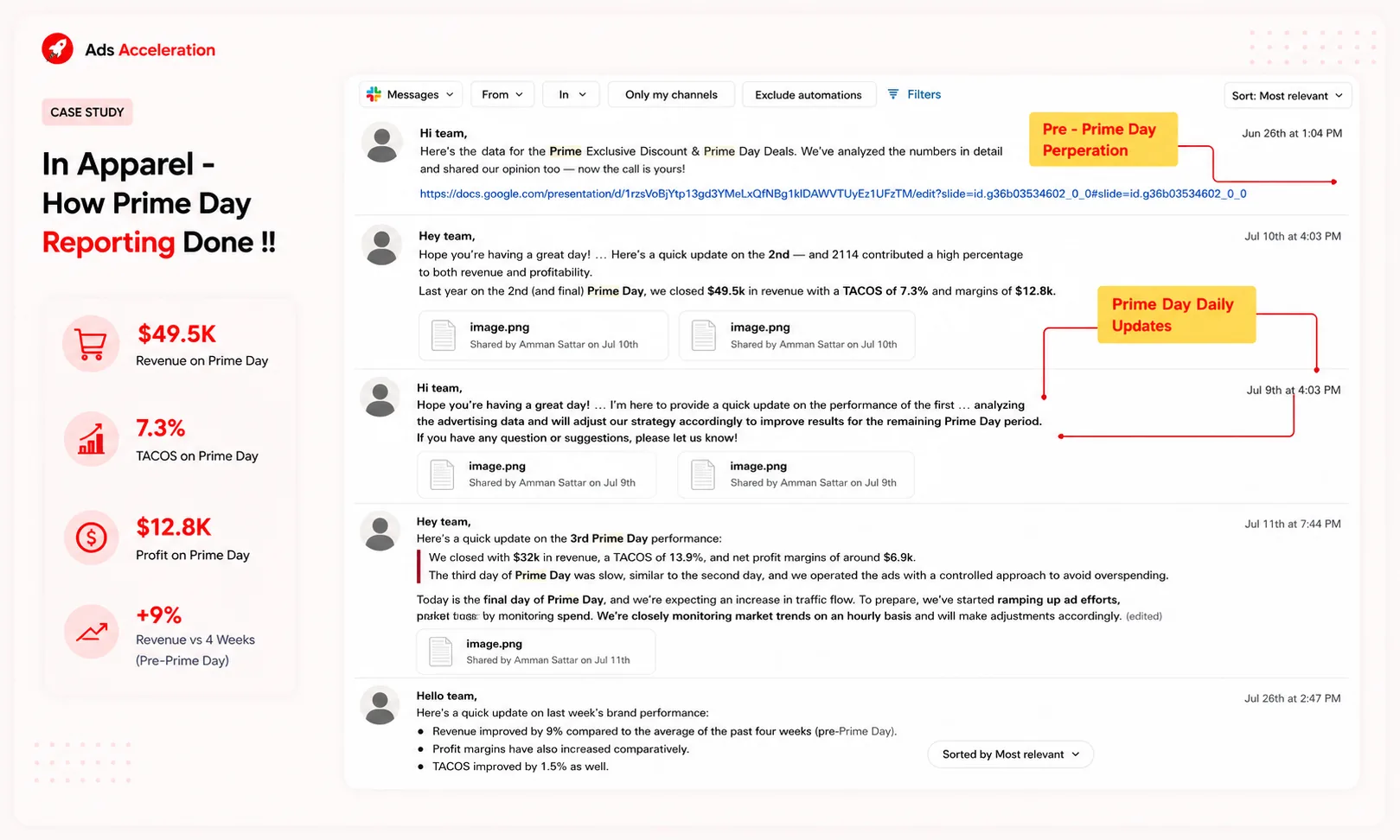 Apparel Prime Day reporting case study: $49.5K revenue at 7.3% TACoS and $12.8K profit