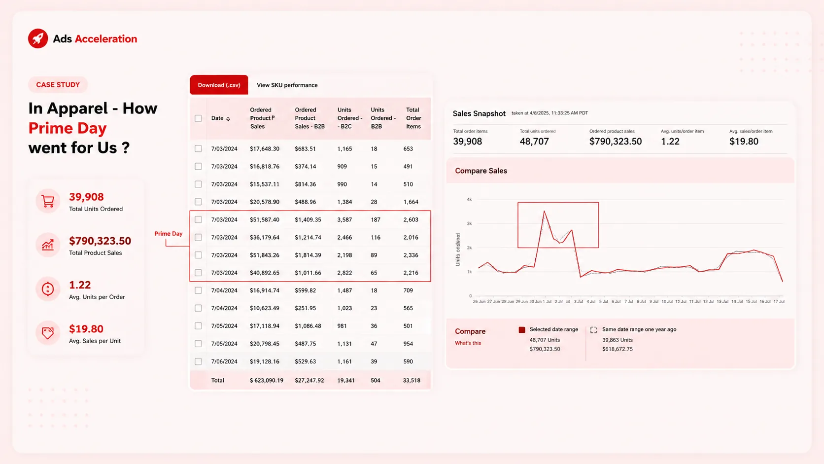 Apparel Prime Day case study: 39,908 units ordered and $790,323 total product sales