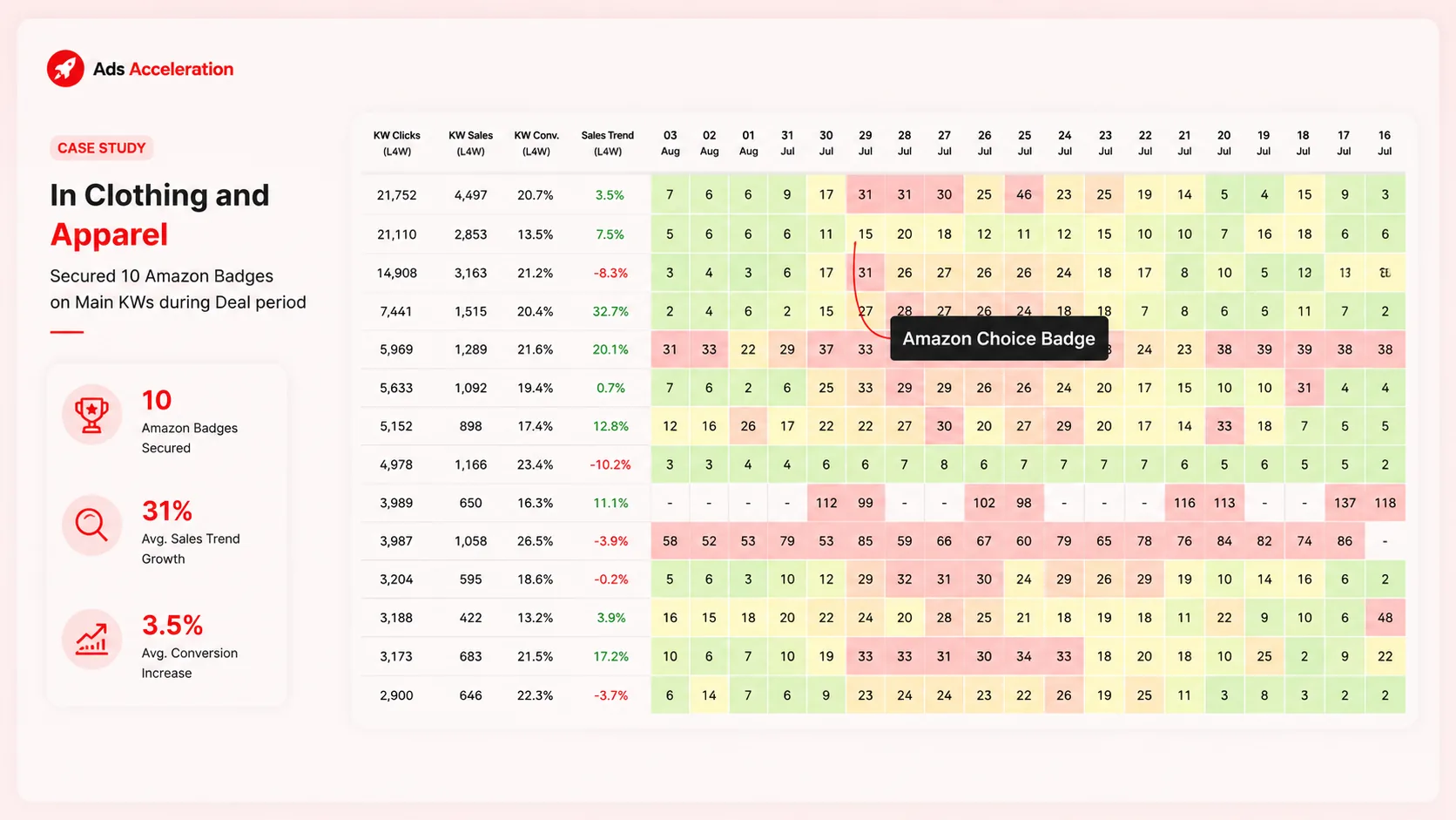 Clothing & Apparel case study: 10 Amazon badges secured on main keywords during the deal period