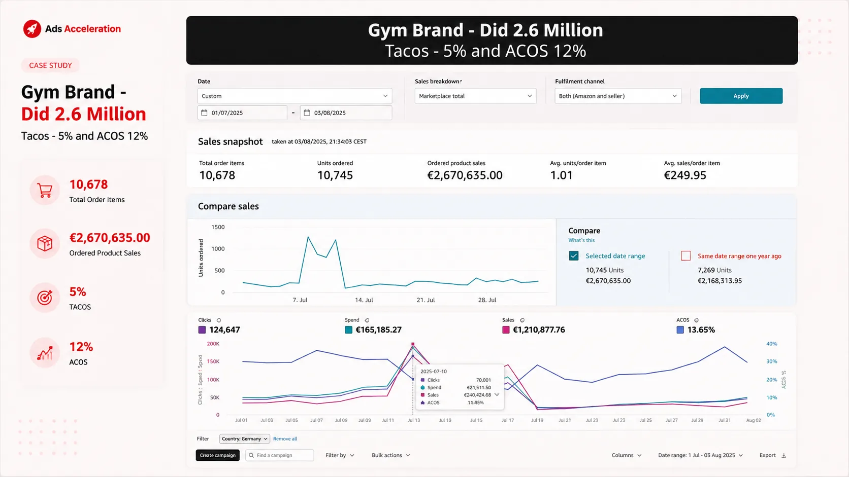 Gym brand case study: €2.67M ordered product sales at 5% TACoS and 12% ACOS
