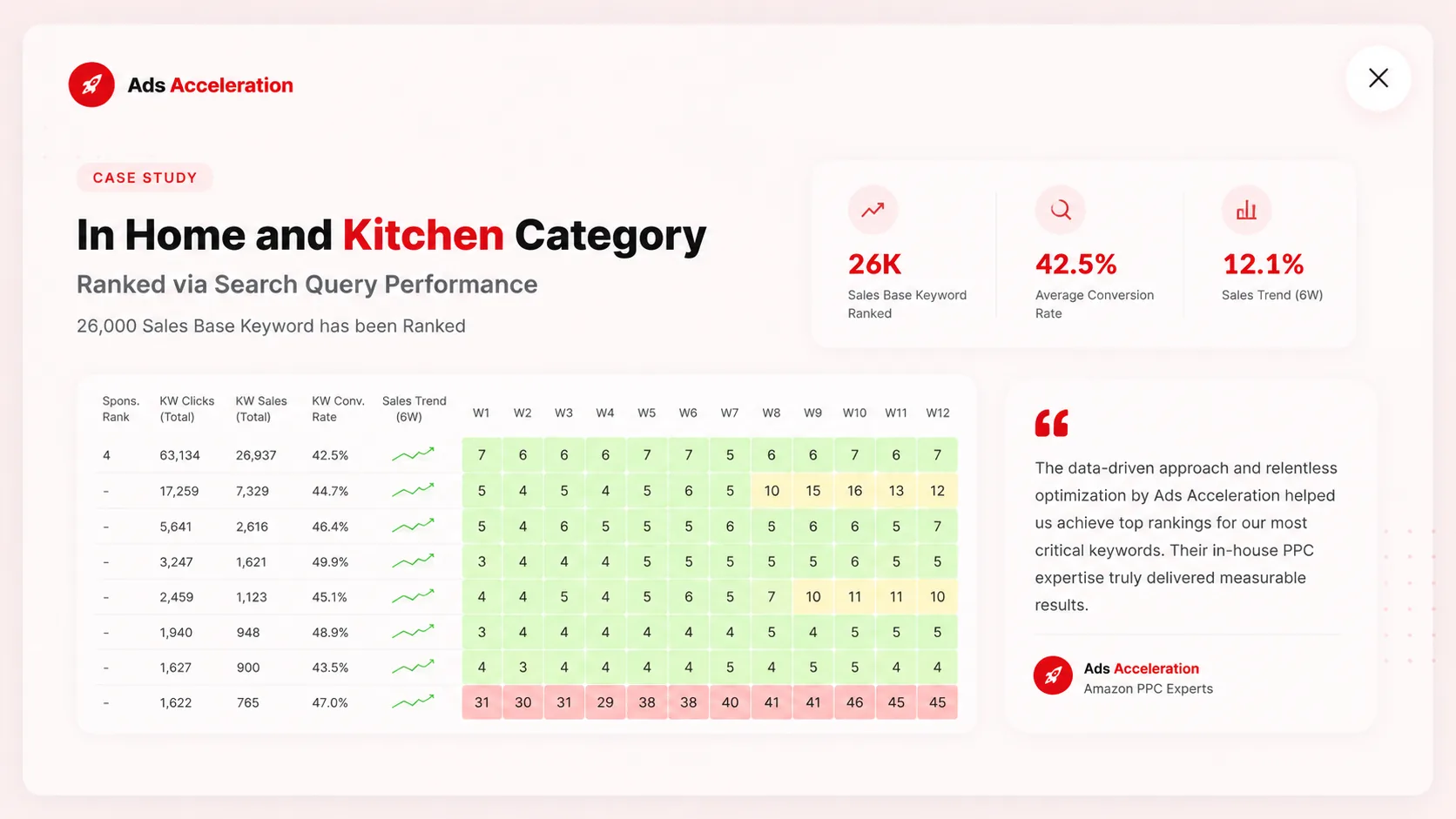 Home & Kitchen case study: 26,000 sales-base keywords ranked at a 42.5% average conversion rate