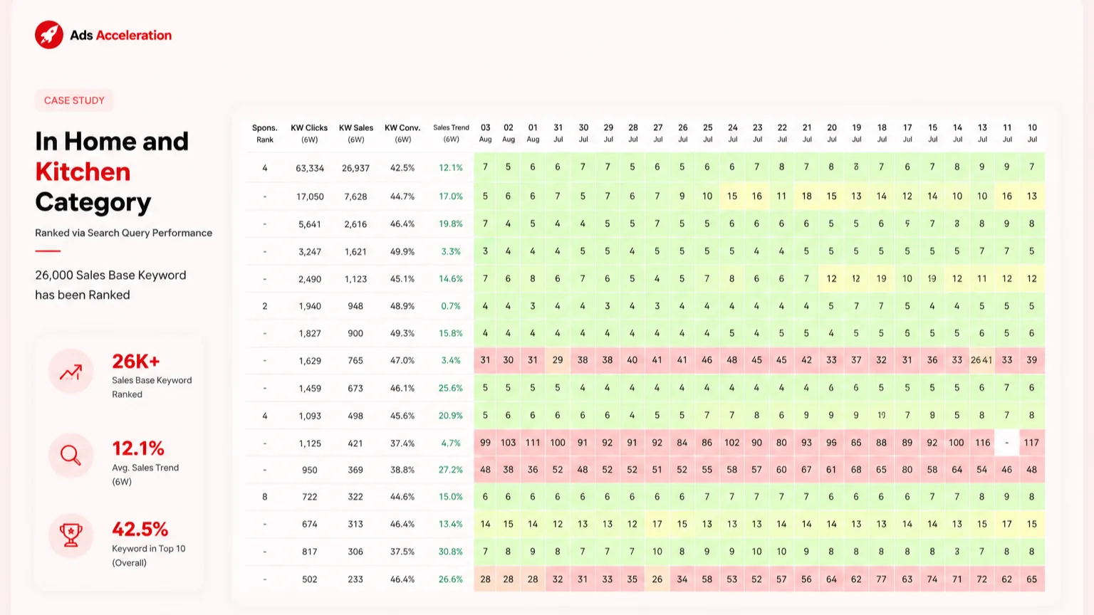 Home & Kitchen case study: keyword rank history via Amazon Search Query Performance