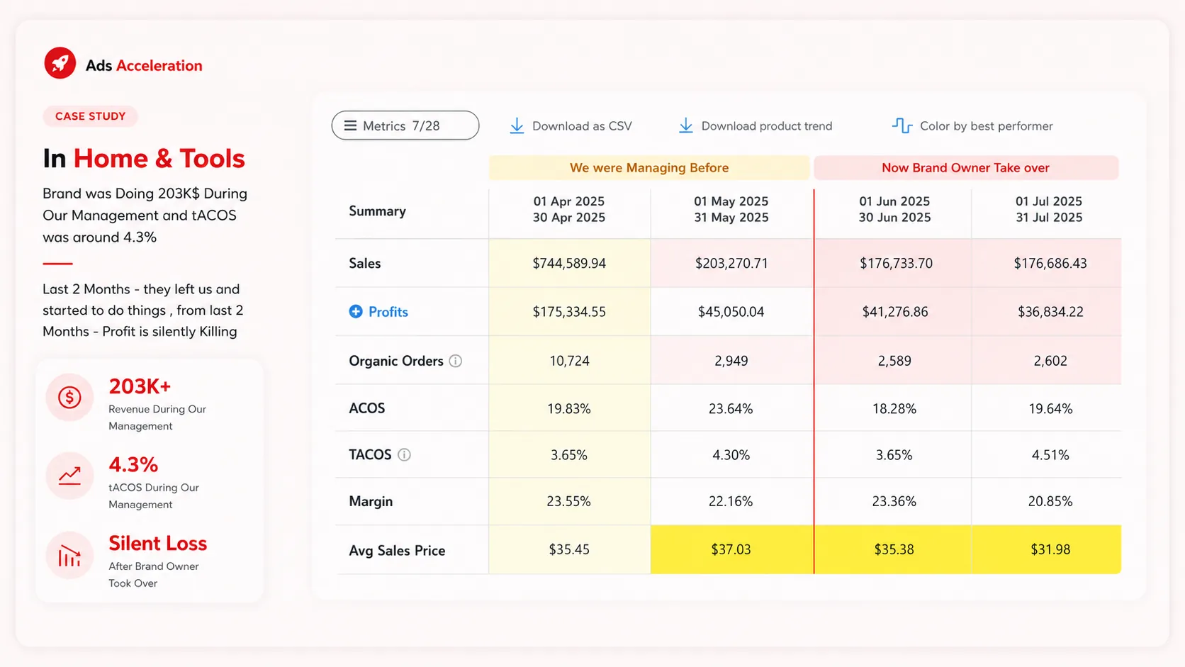 Home & Tools case study: $203K revenue at 4.3% tACOS under our management, followed by profit decline after brand takeover