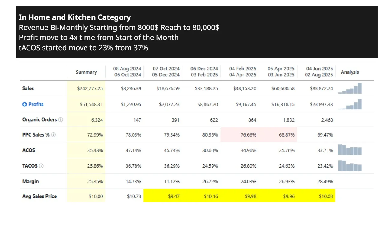 $100K/Month Seasonal Brand Momentum